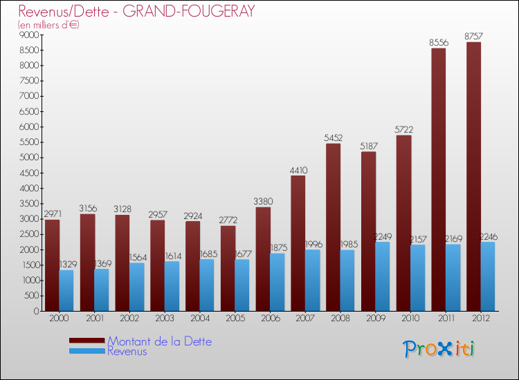 Evolution comparée de la dette et des revenus pour la commune de GRAND-FOUGERAY de 2000 à 2012 Comparaison de la dette et des revenus pour GRAND-FOUGERAY de 2000 à 2012