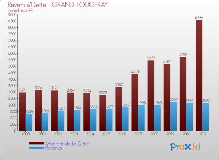 Evolution comparée de la dette et des revenus pour la commune de GRAND-FOUGERAY de 2000 à 2011 Comparaison de la dette et des revenus pour GRAND-FOUGERAY de 2000 à 2011