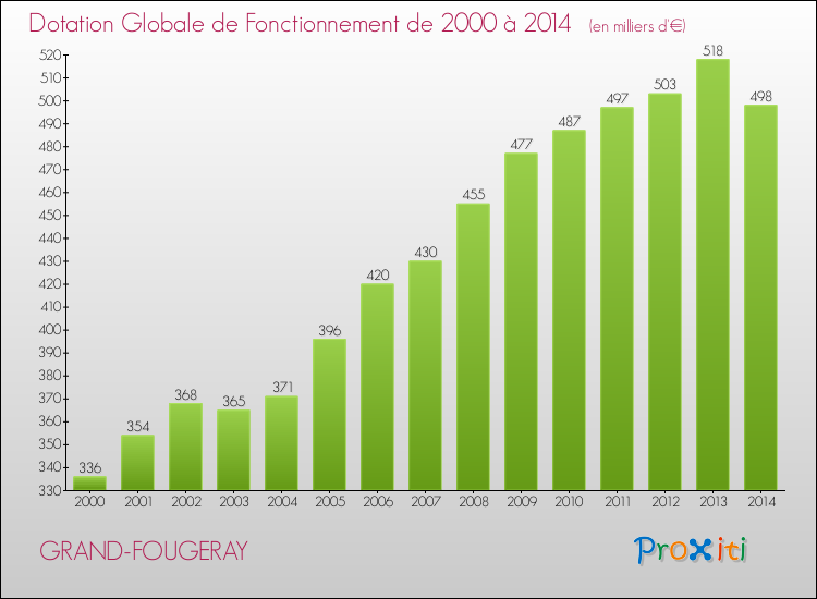 Evolution du montant de la Dotation Globale de Fonctionnement pour la commune de GRAND-FOUGERAY de 2000 à 2014 Evolution du montant de la Dotation Globale de Fonctionnement pour GRAND-FOUGERAY de 2000 à 2014