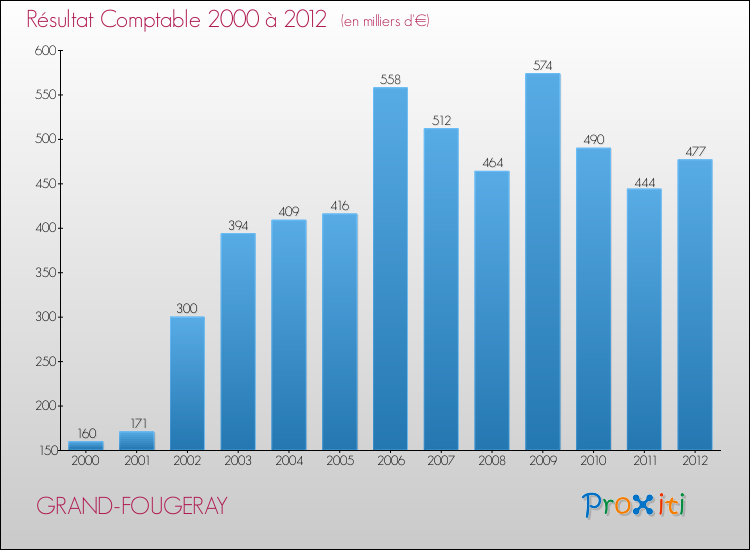 Evolution du résultat comptable pour la commune de GRAND-FOUGERAY de 2000 à 2012 Evolution du résultat comptable pour GRAND-FOUGERAY de 2000 à 2012