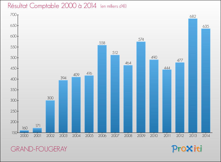 Evolution du résultat comptable pour la commune de GRAND-FOUGERAY de 2000 à 2014 Evolution du résultat comptable pour GRAND-FOUGERAY de 2000 à 2014