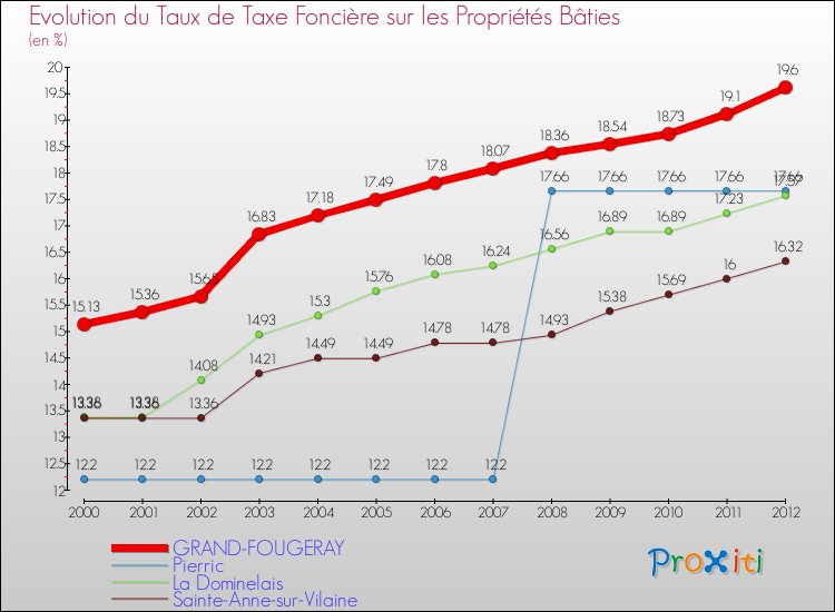 Evolution du taux de la taxe foncière sur le bati pour GRAND-FOUGERAY et les communes proches de 2000 à 2012 Comparaison des taux de taxe foncière sur le bati pour GRAND-FOUGERAY et les communes voisines de 2000 à 2012