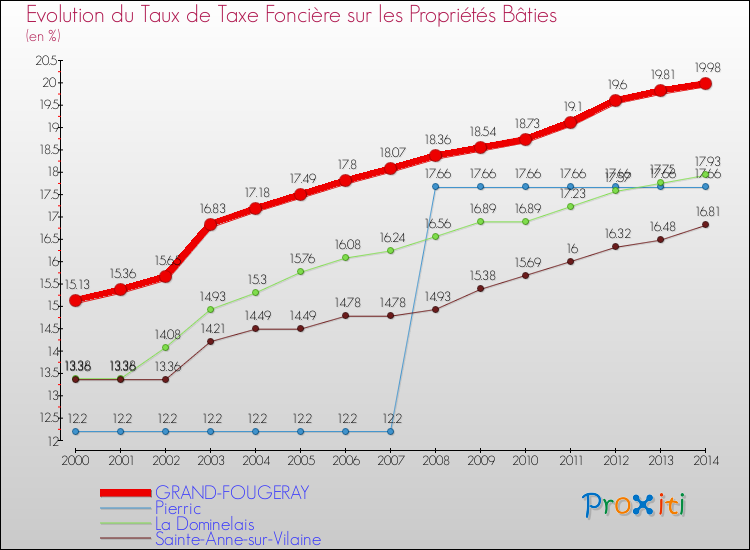 Evolution du taux de la taxe foncière sur le bati pour GRAND-FOUGERAY et les communes proches de 2000 à 2014 Comparaison des taux de taxe foncière sur le bati pour GRAND-FOUGERAY et les communes voisines de 2000 à 2014