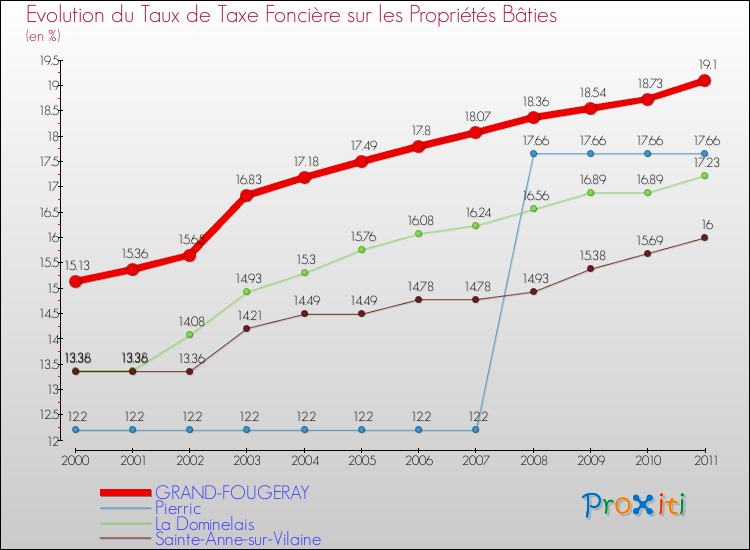 Evolution du taux de la taxe foncière sur le bati pour GRAND-FOUGERAY et les communes proches Comparaison des taux de taxe foncière sur le bati pour GRAND-FOUGERAY et les communes voisines