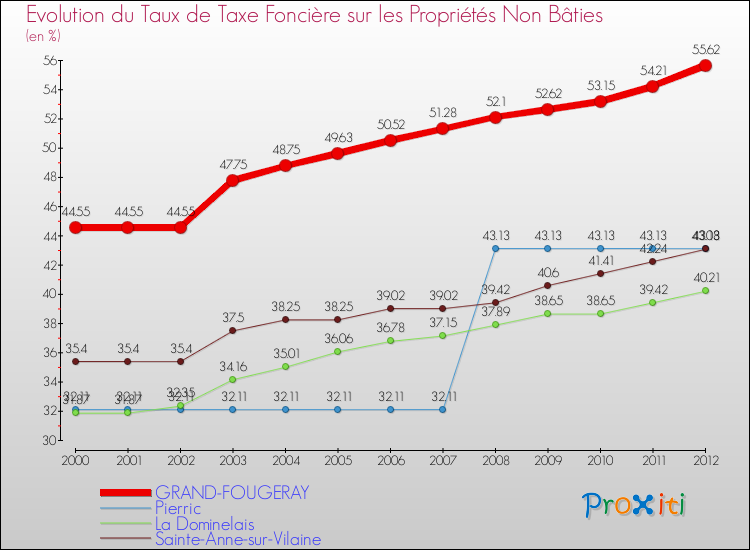 Evolution du taux de la taxe foncière sur les immeubles et terrains non batis pour GRAND-FOUGERAY et les communes proches de 2000 à 2012 Comparaison des taux de la taxe foncière sur les immeubles et terrains non batis pour GRAND-FOUGERAY et les communes voisines de 2000 à 2012