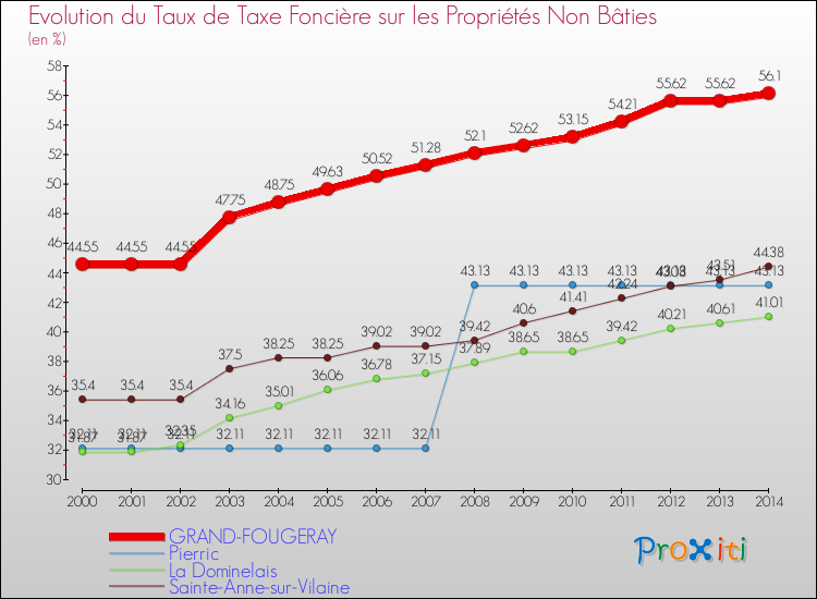 Evolution du taux de la taxe foncière sur les immeubles et terrains non batis pour GRAND-FOUGERAY et les communes proches de 2000 à 2014 Comparaison des taux de la taxe foncière sur les immeubles et terrains non batis pour GRAND-FOUGERAY et les communes voisines de 2000 à 2014