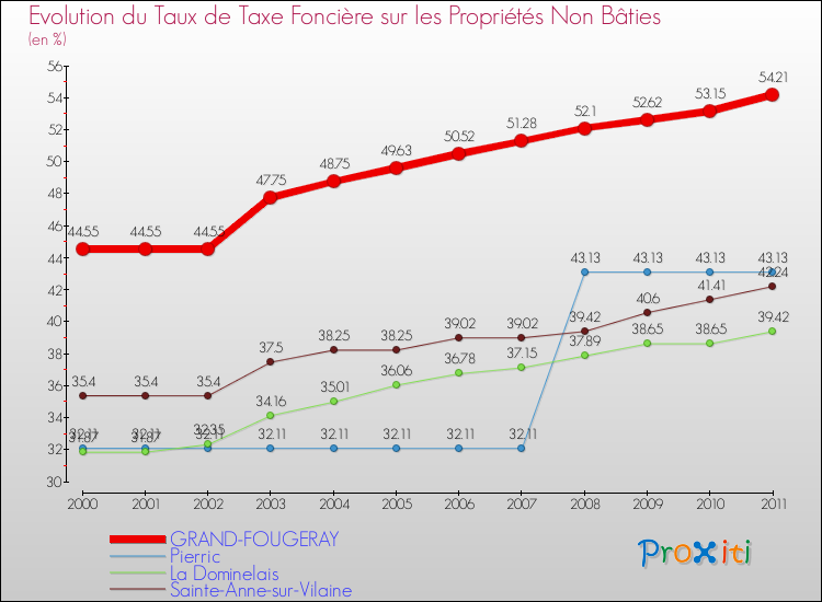 Evolution du taux de la taxe foncière sur les immeubles et terrains non batis pour GRAND-FOUGERAY et les communes proches Comparaison des taux de la taxe foncière sur les immeubles et terrains non batis pour GRAND-FOUGERAY et les communes voisines
