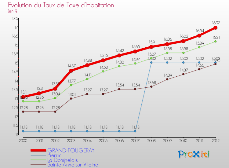 Evolution du taux de la taxe d'habitation pour GRAND-FOUGERAY et les communes proches Comparaison des taux de la taxe d'habitation pour GRAND-FOUGERAY et les communes voisines