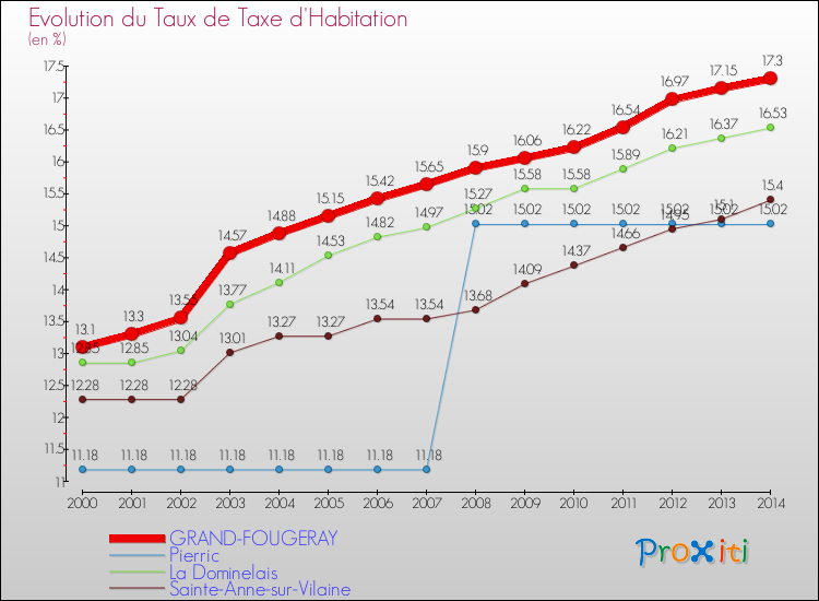 Evolution du taux de la taxe d'habitation pour GRAND-FOUGERAY et les communes proches de 2000 à 2014 Comparaison des taux de la taxe d'habitation pour GRAND-FOUGERAY et les communes voisines de 2000 à 2014