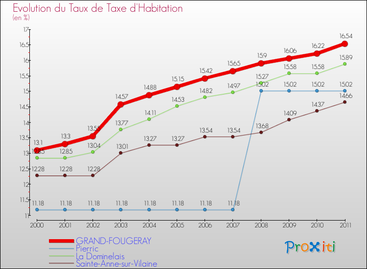 Evolution du taux de la taxe d'habitation pour GRAND-FOUGERAY et les communes proches Comparaison des taux de la taxe d'habitation pour GRAND-FOUGERAY et les communes voisines