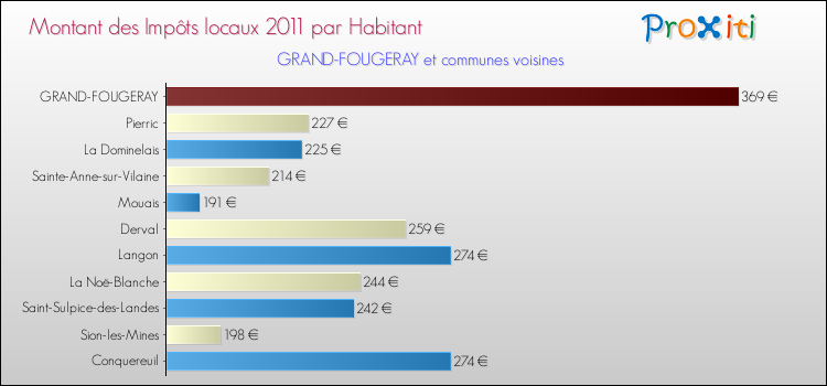 Montant des impôts locaux par Habitant pour GRAND-FOUGERAY et les communes proches Comparaison des impôts locaux par habitant pour GRAND-FOUGERAY et les communes voisines