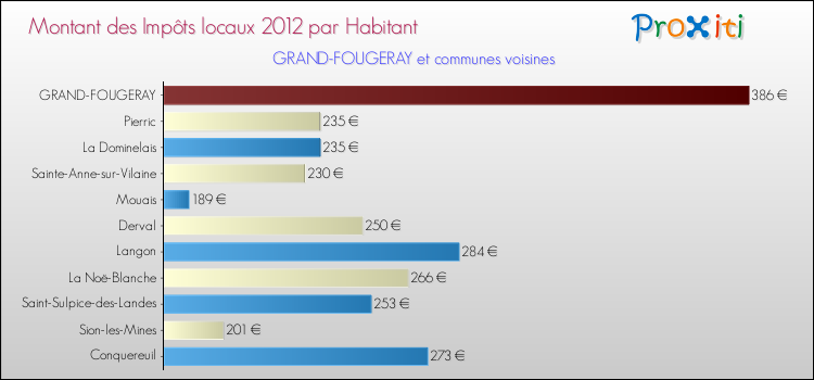 Montant des impôts locaux par Habitant pour GRAND-FOUGERAY et les communes proches Comparaison des impôts locaux par habitant pour GRAND-FOUGERAY et les communes voisines