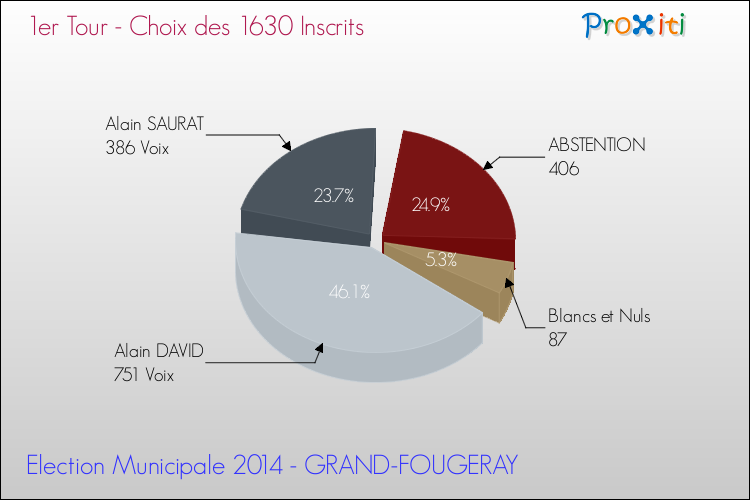 Résultats par rapport aux inscrits au 1er Tour des Elections Municipales 2014 de la commune de GRAND-FOUGERAY Elections Municipales 2014 - Résultats par rapport aux inscrits au 1er Tour pour la commune de GRAND-FOUGERAY