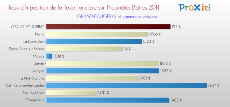 Taux d'imposition de la taxe foncière sur le bati 2011 pour GRAND-FOUGERAY et les communes proches Comparaison des taux d'imposition de la taxe foncière sur le bati 2011 pour GRAND-FOUGERAY et les communes voisines