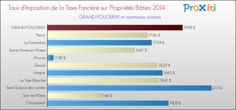 Taux d'imposition de la taxe foncière sur le bati 2014 pour GRAND-FOUGERAY et les communes proches Comparaison des taux d'imposition de la taxe foncière sur le bati 2014 pour GRAND-FOUGERAY et les communes voisines