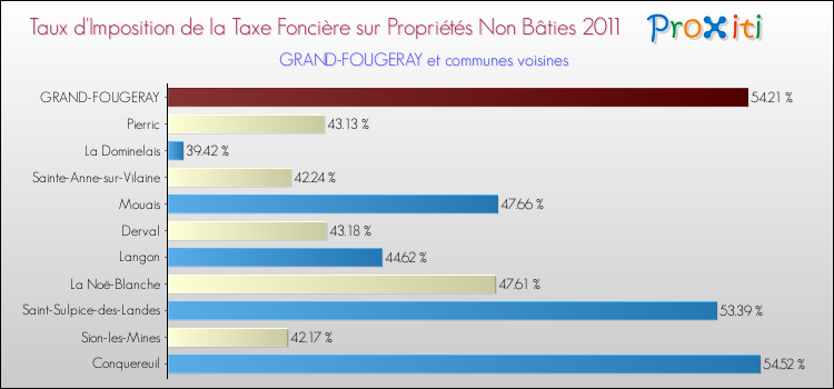 Taux d'imposition de la taxe foncière sur les immeubles et terrains non batis 2011 pour GRAND-FOUGERAY et les communes proches Comparaison des taux d'imposition de la taxe foncière sur les immeubles et terrains non batis 2011 pour GRAND-FOUGERAY et les communes voisines