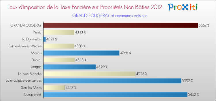 Taux d'imposition de la taxe foncière sur les immeubles et terrains non batis 2012 pour GRAND-FOUGERAY et les communes proches Comparaison des taux d'imposition de la taxe foncière sur les immeubles et terrains non batis 2012 pour GRAND-FOUGERAY et les communes voisines