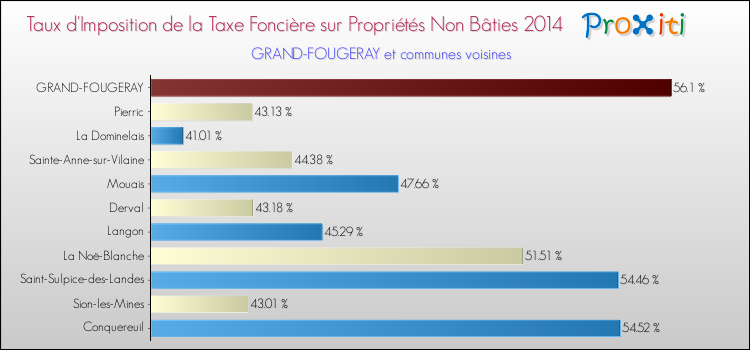 Taux d'imposition de la taxe foncière sur les immeubles et terrains non batis 2014 pour GRAND-FOUGERAY et les communes proches Comparaison des taux d'imposition de la taxe foncière sur les immeubles et terrains non batis 2014 pour GRAND-FOUGERAY et les communes voisines