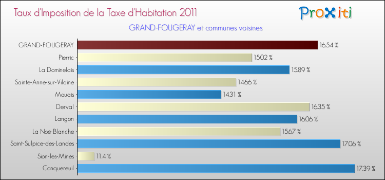 Taux d'imposition de la taxe d'habitation 2011 pour GRAND-FOUGERAY et les communes proches Comparaison des taux d'imposition de la taxe d'habitation 2011 pour GRAND-FOUGERAY et les communes voisines