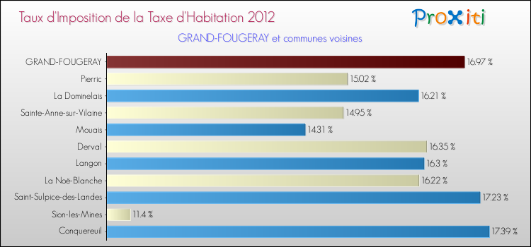 Taux d'imposition de la taxe d'habitation 2012 pour GRAND-FOUGERAY et les communes proches Comparaison des taux d'imposition de la taxe d'habitation 2012 pour GRAND-FOUGERAY et les communes voisines