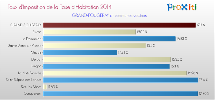 Taux d'imposition de la taxe d'habitation 2014 pour GRAND-FOUGERAY et les communes proches Comparaison des taux d'imposition de la taxe d'habitation 2014 pour GRAND-FOUGERAY et les communes voisines