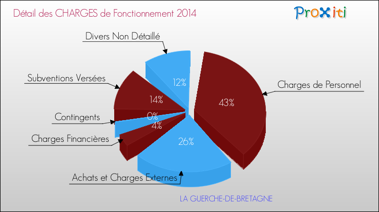 Décomposition des Charges de Fonctionnement 2014 de la commune de LA GUERCHE-DE-BRETAGNE Charges de Fonctionnement 2014 pour la commune de LA GUERCHE-DE-BRETAGNE
