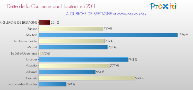 Dette par habitant de la commune en 2011 pour LA GUERCHE-DE-BRETAGNE et les communes proches Comparaison de la dette par habitant de la commune en 2011 pour LA GUERCHE-DE-BRETAGNE et les communes voisines