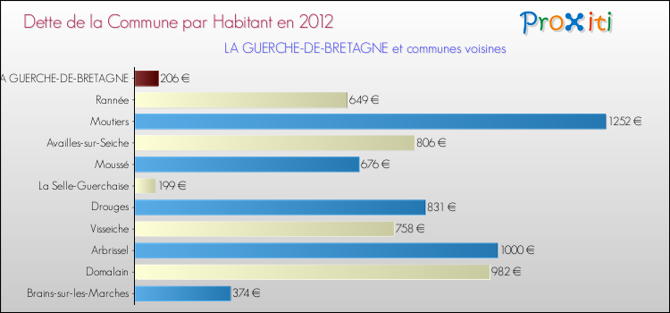 Dette par habitant de la commune en 2012 pour LA GUERCHE-DE-BRETAGNE et les communes proches Comparaison de la dette par habitant de la commune en 2012 pour LA GUERCHE-DE-BRETAGNE et les communes voisines