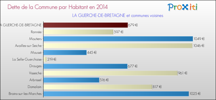 Dette par habitant de la commune en 2014 pour LA GUERCHE-DE-BRETAGNE et les communes proches Comparaison de la dette par habitant de la commune en 2014 pour LA GUERCHE-DE-BRETAGNE et les communes voisines