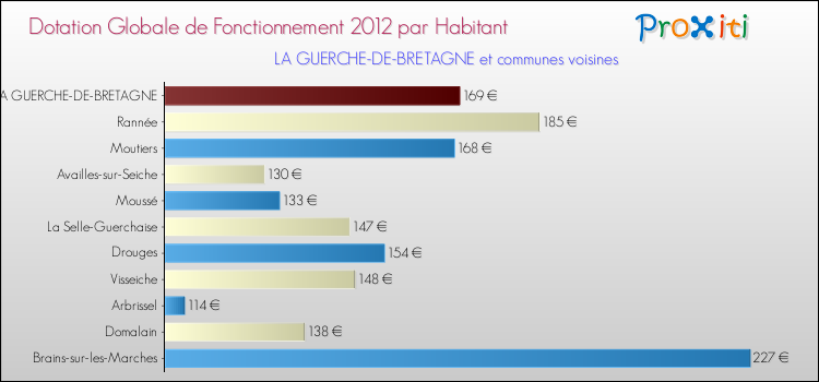 Montant des dotations globales de fonctionnement DGF par Habitant pour LA GUERCHE-DE-BRETAGNE et les communes proches Comparaison des des dotations globales de fonctionnement DGF par habitant pour LA GUERCHE-DE-BRETAGNE et les communes voisines