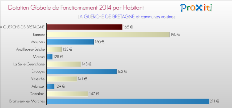 Montant des dotations globales de fonctionnement DGF par Habitant pour LA GUERCHE-DE-BRETAGNE et les communes proches en 2014. Comparaison des des dotations globales de fonctionnement DGF par habitant pour LA GUERCHE-DE-BRETAGNE et les communes voisines en 2014.