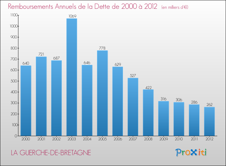 Evolution de l'annuité de la dette pour la commune de LA GUERCHE-DE-BRETAGNE de 2000 à 2012 Annuités de la dette pour LA GUERCHE-DE-BRETAGNE de 2000 à 2012
