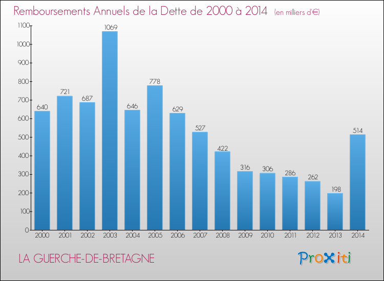 Evolution de l'annuité de la dette pour la commune de LA GUERCHE-DE-BRETAGNE de 2000 à 2014 Annuités de la dette pour LA GUERCHE-DE-BRETAGNE de 2000 à 2014