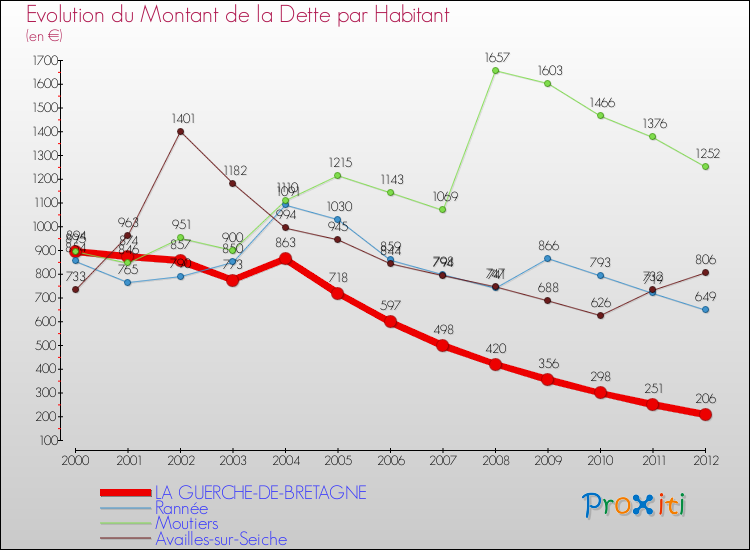 Evolution de la dette par habitant pour la commune de LA GUERCHE-DE-BRETAGNE et les communes proches de 2000 à 2012 Comparaison de la dette par habitant pour LA GUERCHE-DE-BRETAGNE et les communes voisines de 2000 à 2012