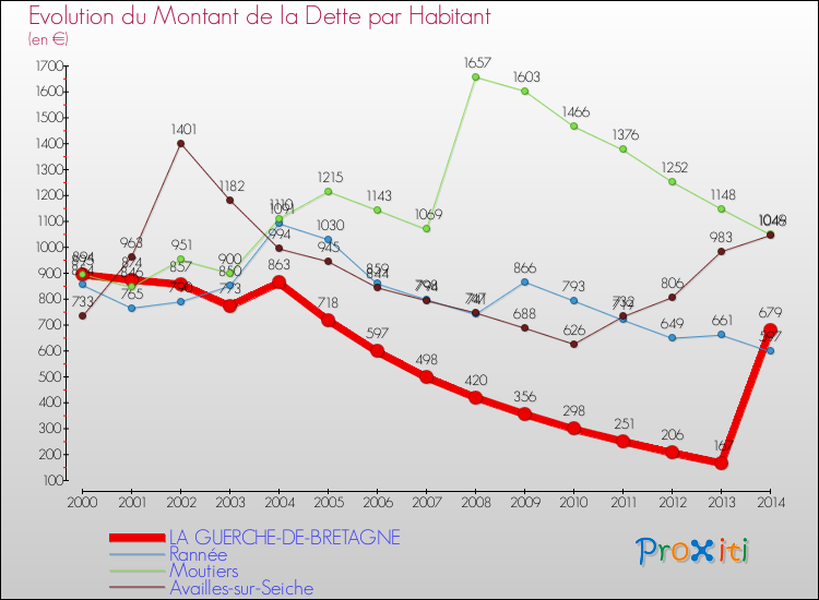 Evolution de la dette par habitant pour la commune de LA GUERCHE-DE-BRETAGNE et les communes proches de 2000 à 2014 Comparaison de la dette par habitant pour LA GUERCHE-DE-BRETAGNE et les communes voisines de 2000 à 2014