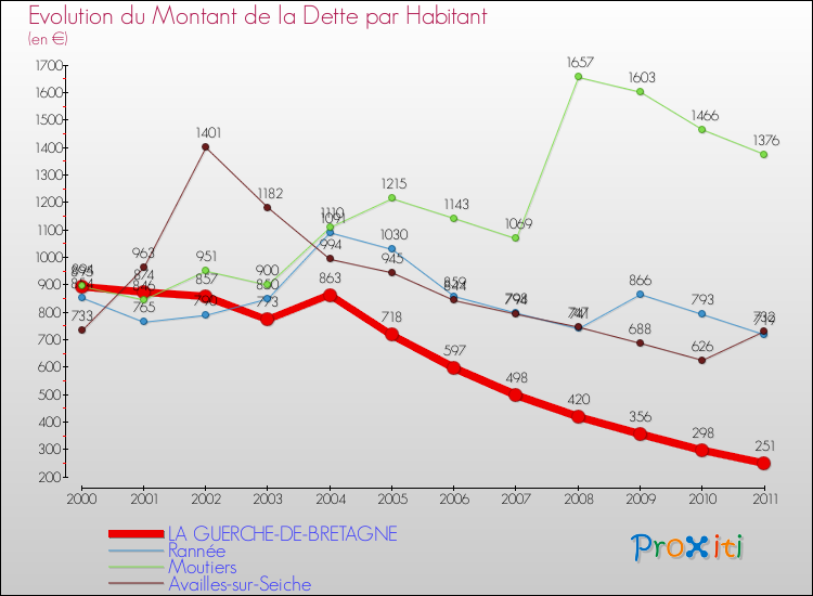 Evolution de la dette par habitant pour la commune de LA GUERCHE-DE-BRETAGNE et les communes proches Comparaison de la dette par habitant pour LA GUERCHE-DE-BRETAGNE et les communes voisines