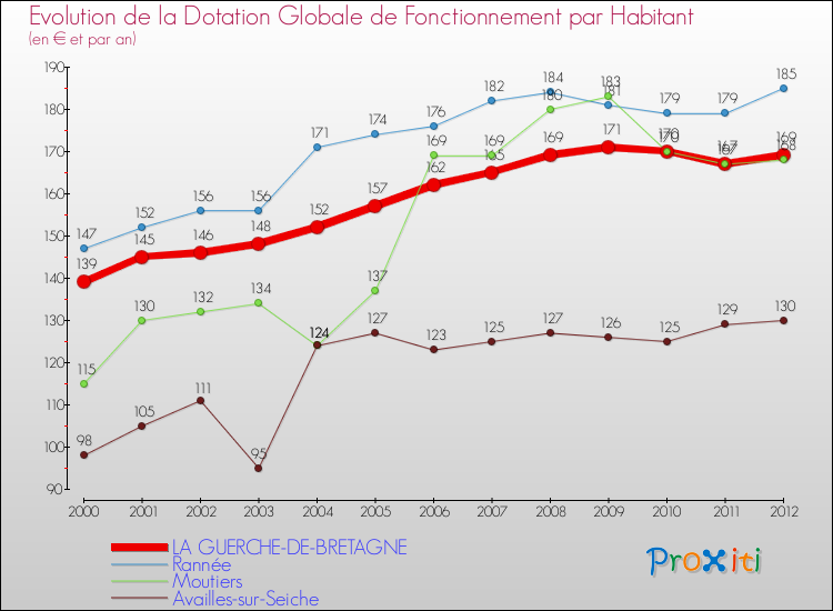 Evolution et montant de la dotation globale de fonctionnement par Habitant pour LA GUERCHE-DE-BRETAGNE et les communes proches Comparaison des dotations globales de fonctionnement par habitant pour LA GUERCHE-DE-BRETAGNE et les communes voisines
