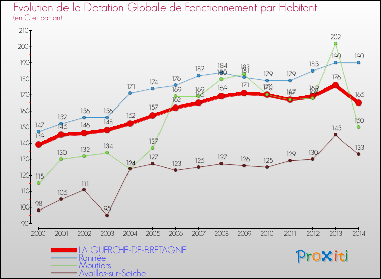 Evolution et montant de la dotation globale de fonctionnement par Habitant pour LA GUERCHE-DE-BRETAGNE et les communes proches de 2000 à 2014. Comparaison des dotations globales de fonctionnement par habitant pour LA GUERCHE-DE-BRETAGNE et les communes voisines de 2000 à 2014.