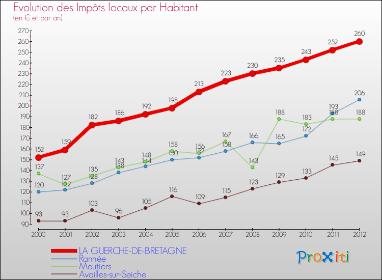Evolution et montant des impôts locaux par Habitant pour LA GUERCHE-DE-BRETAGNE et les communes proches Comparaison des impôts locaux par habitant pour LA GUERCHE-DE-BRETAGNE et les communes voisines