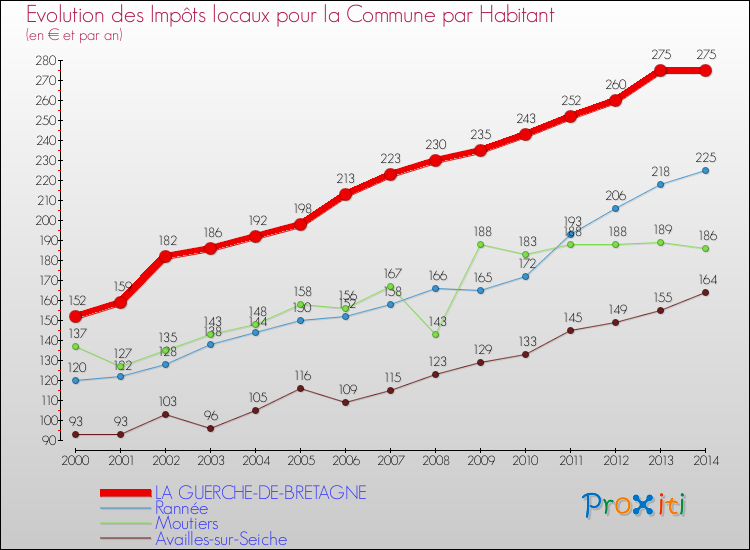 Evolution et montant des impôts locaux par Habitant pour LA GUERCHE-DE-BRETAGNE et les communes proches de 2000 à 2014 Comparaison des impôts locaux par habitant pour LA GUERCHE-DE-BRETAGNE et les communes voisines de 2000 à 2014