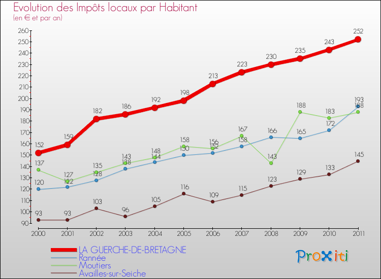 Evolution et montant des impôts locaux par Habitant pour LA GUERCHE-DE-BRETAGNE et les communes proches Comparaison des impôts locaux par habitant pour LA GUERCHE-DE-BRETAGNE et les communes voisines