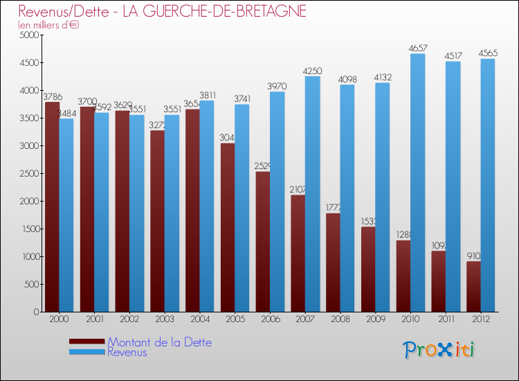 Evolution comparée de la dette et des revenus pour la commune de LA GUERCHE-DE-BRETAGNE de 2000 à 2012 Comparaison de la dette et des revenus pour LA GUERCHE-DE-BRETAGNE de 2000 à 2012