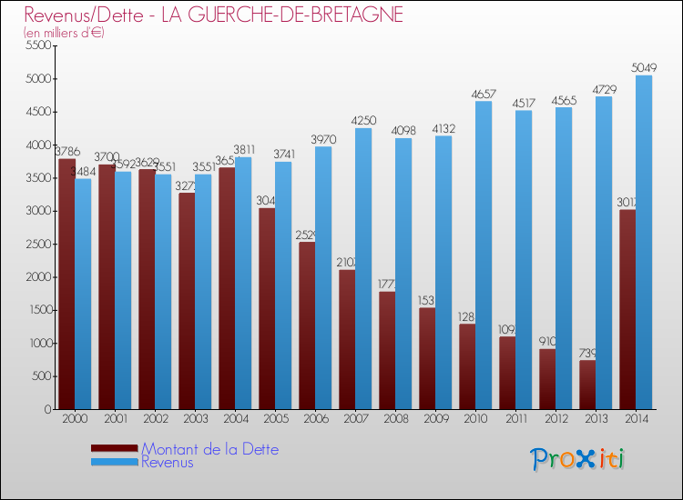 Evolution comparée de la dette et des revenus pour la commune de LA GUERCHE-DE-BRETAGNE de 2000 à 2014 Comparaison de la dette et des revenus pour LA GUERCHE-DE-BRETAGNE de 2000 à 2014