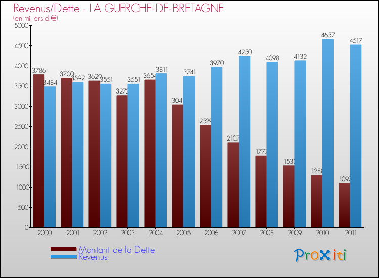 Evolution comparée de la dette et des revenus pour la commune de LA GUERCHE-DE-BRETAGNE de 2000 à 2011 Comparaison de la dette et des revenus pour LA GUERCHE-DE-BRETAGNE de 2000 à 2011