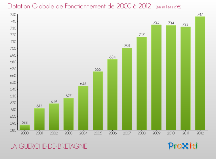 Evolution du montant de la Dotation Globale de Fonctionnement pour la commune de LA GUERCHE-DE-BRETAGNE de 2000 à 2012 Evolution du montant de la Dotation Globale de Fonctionnement pour LA GUERCHE-DE-BRETAGNE de 2000 à 2012