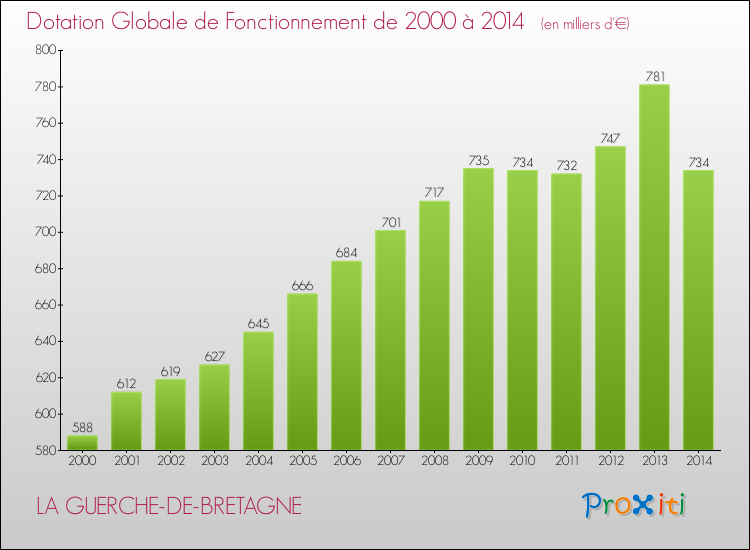 Evolution du montant de la Dotation Globale de Fonctionnement pour la commune de LA GUERCHE-DE-BRETAGNE de 2000 à 2014 Evolution du montant de la Dotation Globale de Fonctionnement pour LA GUERCHE-DE-BRETAGNE de 2000 à 2014