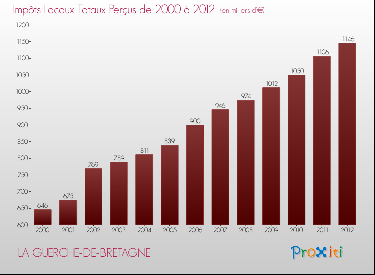 Evolution des Impôts Locaux pour la commune de LA GUERCHE-DE-BRETAGNE de 2000 à 2012 Evolution des Impôts Locaux pour LA GUERCHE-DE-BRETAGNE de 2000 à 2012