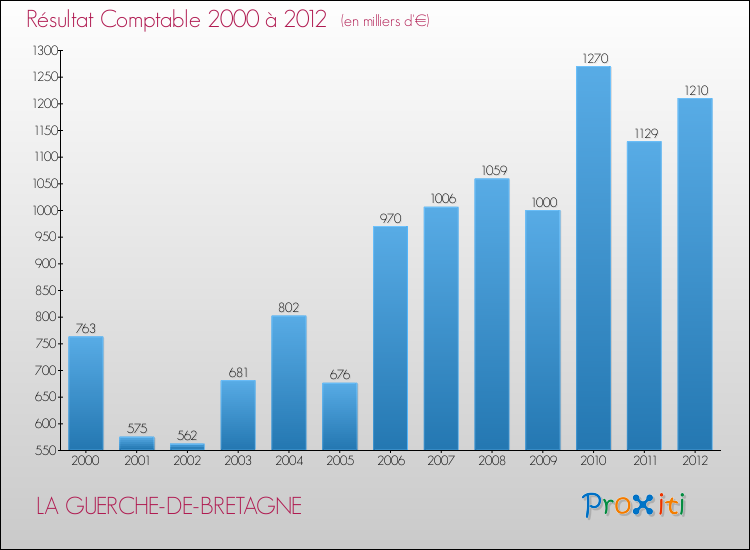 Evolution du résultat comptable pour la commune de LA GUERCHE-DE-BRETAGNE de 2000 à 2012 Evolution du résultat comptable pour LA GUERCHE-DE-BRETAGNE de 2000 à 2012