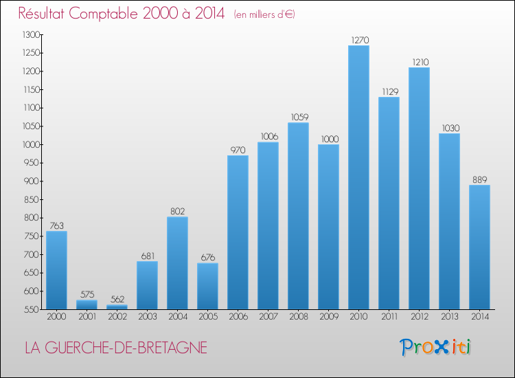 Evolution du résultat comptable pour la commune de LA GUERCHE-DE-BRETAGNE de 2000 à 2014 Evolution du résultat comptable pour LA GUERCHE-DE-BRETAGNE de 2000 à 2014
