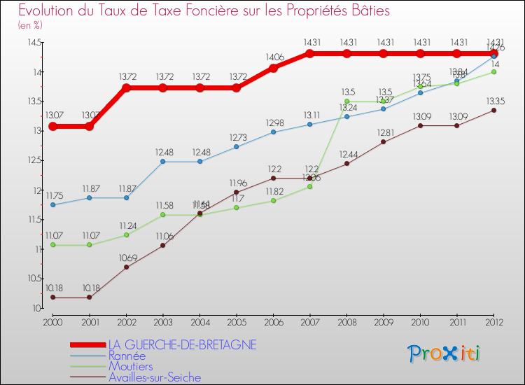 Evolution du taux de la taxe foncière sur le bati pour LA GUERCHE-DE-BRETAGNE et les communes proches de 2000 à 2012 Comparaison des taux de taxe foncière sur le bati pour LA GUERCHE-DE-BRETAGNE et les communes voisines de 2000 à 2012